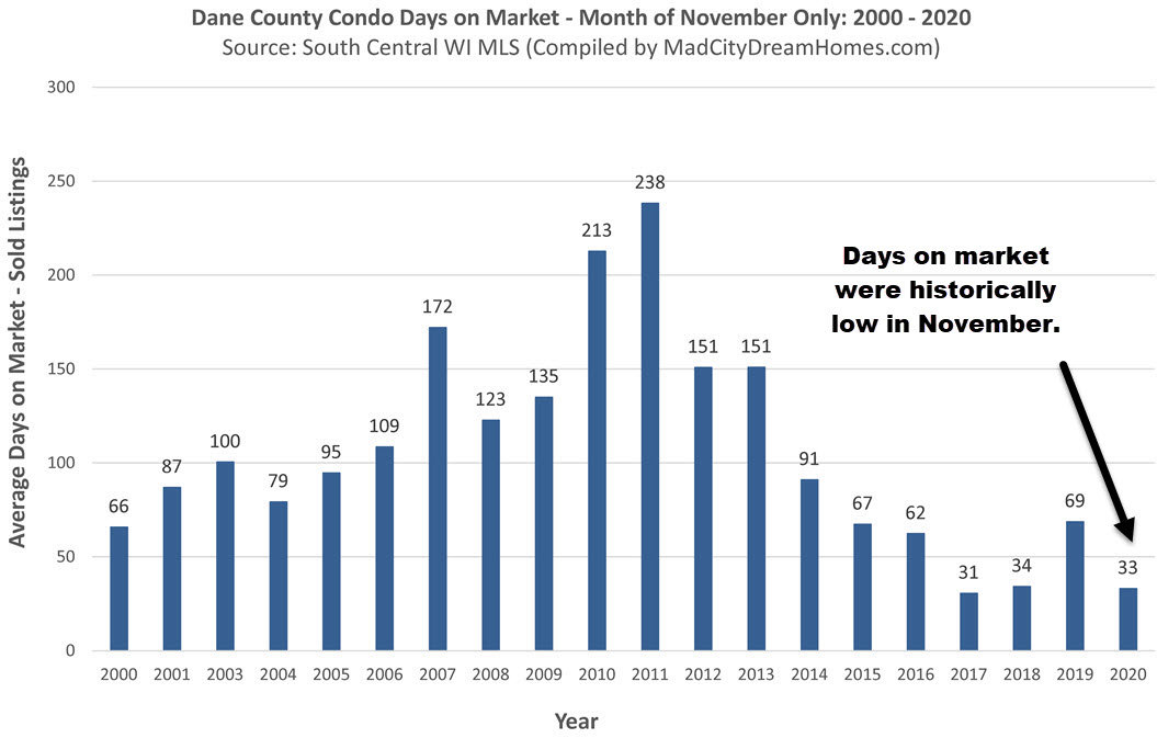 Madison WI Condo Days on Market Nov 2020